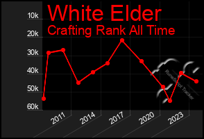 Total Graph of White Elder