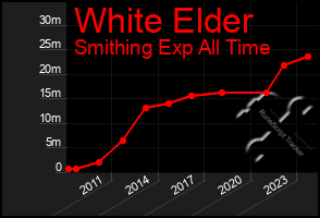 Total Graph of White Elder