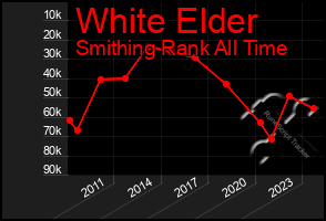 Total Graph of White Elder