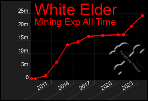 Total Graph of White Elder