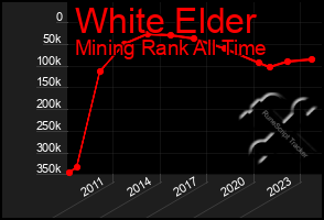 Total Graph of White Elder