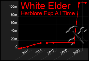 Total Graph of White Elder