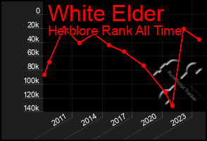 Total Graph of White Elder