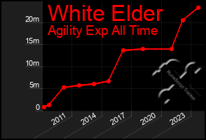 Total Graph of White Elder