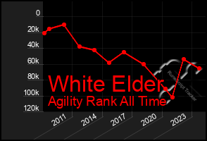 Total Graph of White Elder