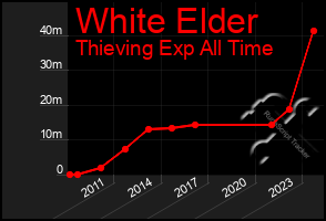 Total Graph of White Elder