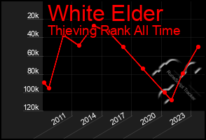 Total Graph of White Elder