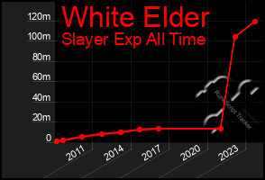 Total Graph of White Elder