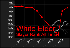 Total Graph of White Elder