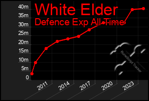 Total Graph of White Elder