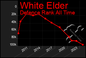 Total Graph of White Elder