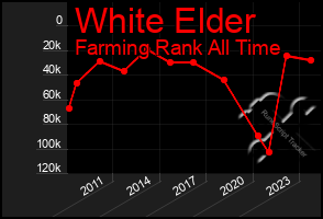 Total Graph of White Elder