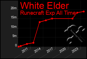 Total Graph of White Elder