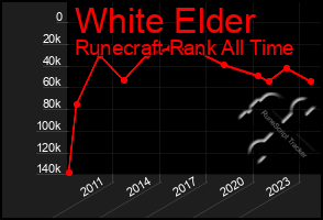 Total Graph of White Elder