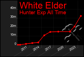 Total Graph of White Elder