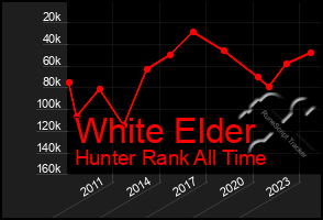 Total Graph of White Elder