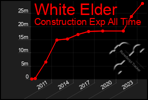 Total Graph of White Elder