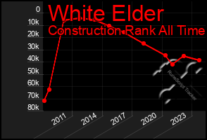 Total Graph of White Elder