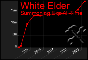 Total Graph of White Elder