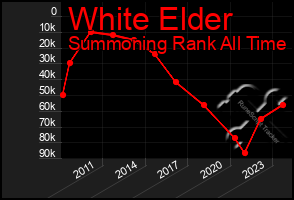 Total Graph of White Elder