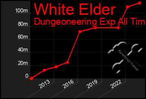 Total Graph of White Elder