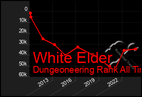 Total Graph of White Elder