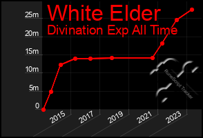 Total Graph of White Elder