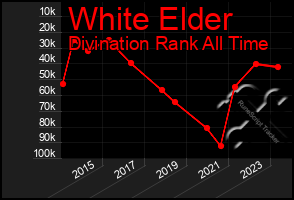 Total Graph of White Elder