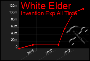 Total Graph of White Elder