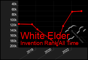 Total Graph of White Elder