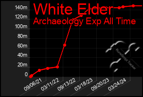 Total Graph of White Elder