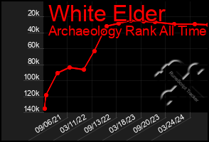 Total Graph of White Elder