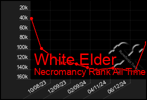 Total Graph of White Elder