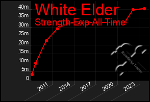 Total Graph of White Elder