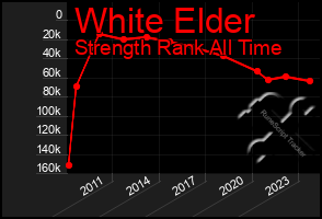 Total Graph of White Elder