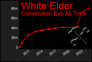 Total Graph of White Elder