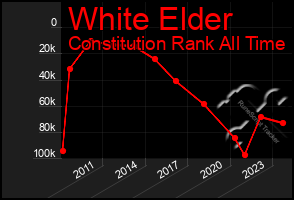 Total Graph of White Elder