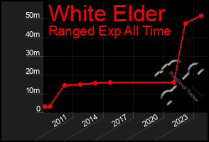 Total Graph of White Elder