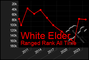 Total Graph of White Elder