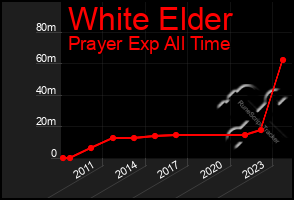 Total Graph of White Elder