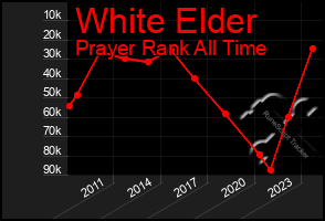 Total Graph of White Elder