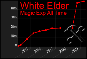 Total Graph of White Elder