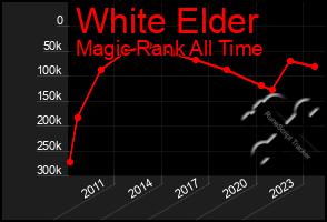 Total Graph of White Elder