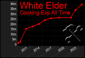 Total Graph of White Elder