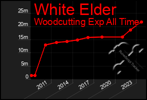 Total Graph of White Elder