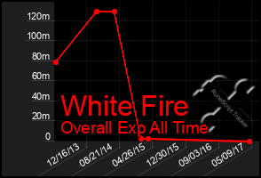 Total Graph of White Fire