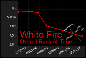 Total Graph of White Fire