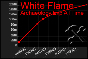 Total Graph of White Flame