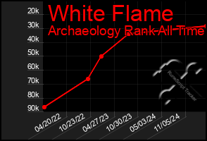 Total Graph of White Flame