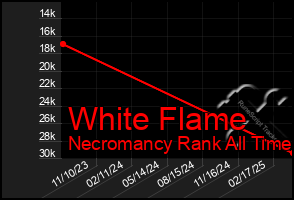 Total Graph of White Flame